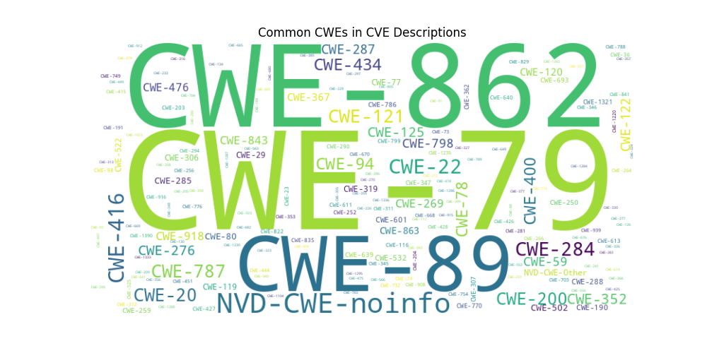 CWE Cloud for CVE Descriptions