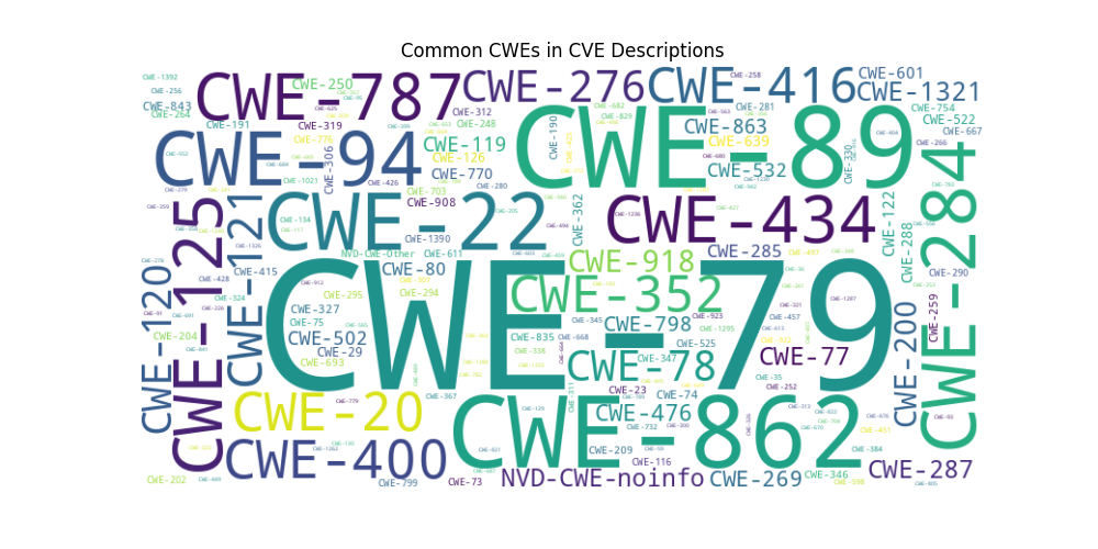 CWE Cloud for CVE Descriptions