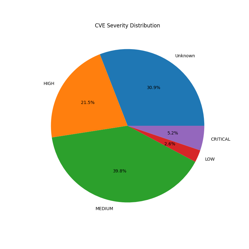 CVE Severity Distribution Chart