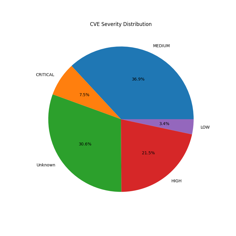 CVE Severity Distribution Chart