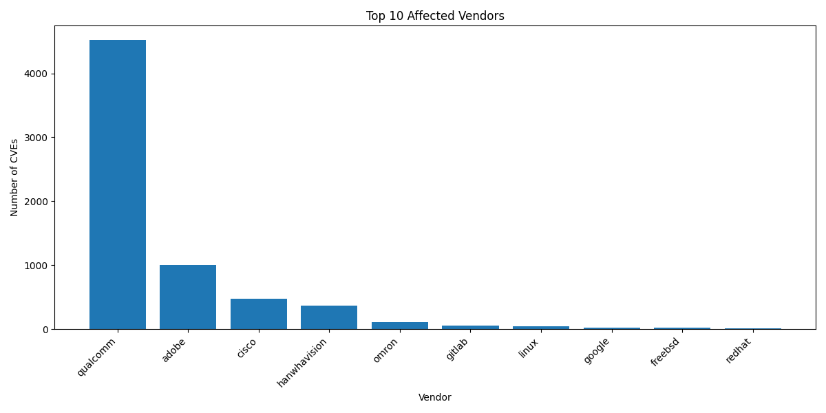 Top Affected Vendors Chart